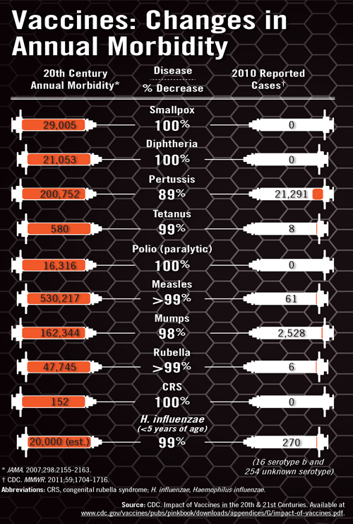 Vaccines: Changes in Annual Morbidity