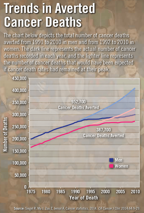 Trends in Averted Cancer Deaths