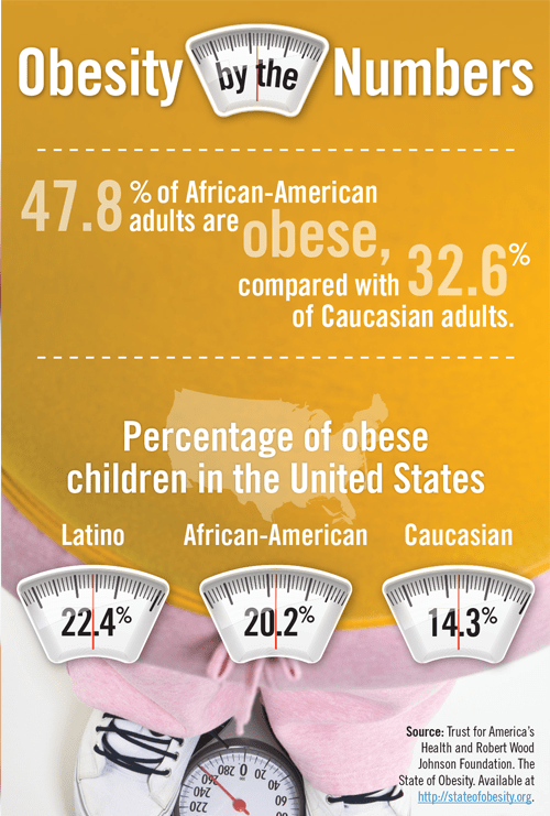 Obesity by the Numbers