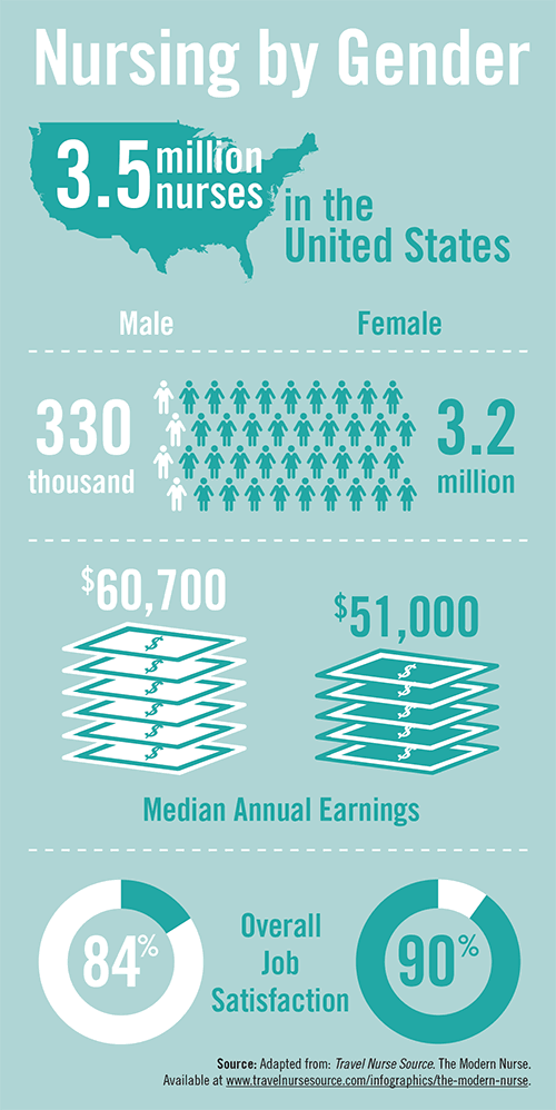 Nursing by Gender