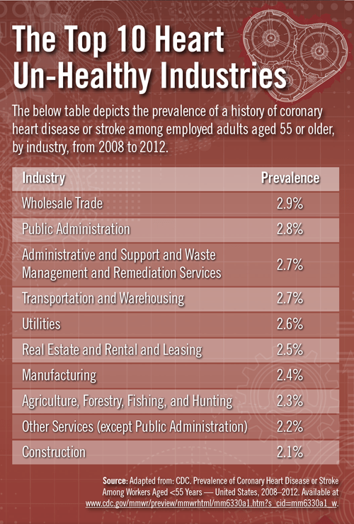 The Top 10 Heart Un-Healthy Industries