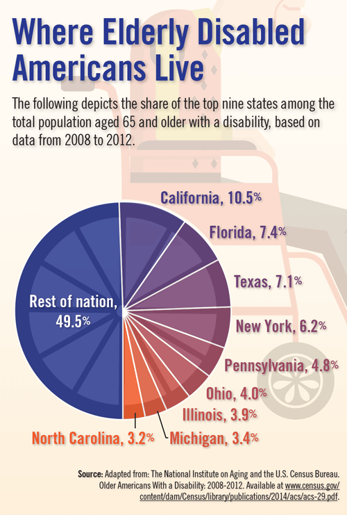 Where Elderly Disabled Americans Live