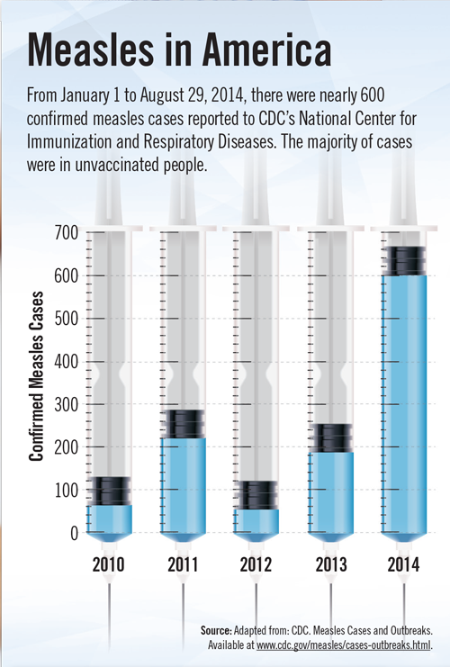 Measles in America