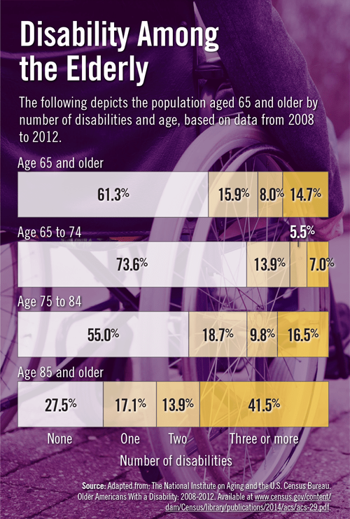 Disability Among the Elderly