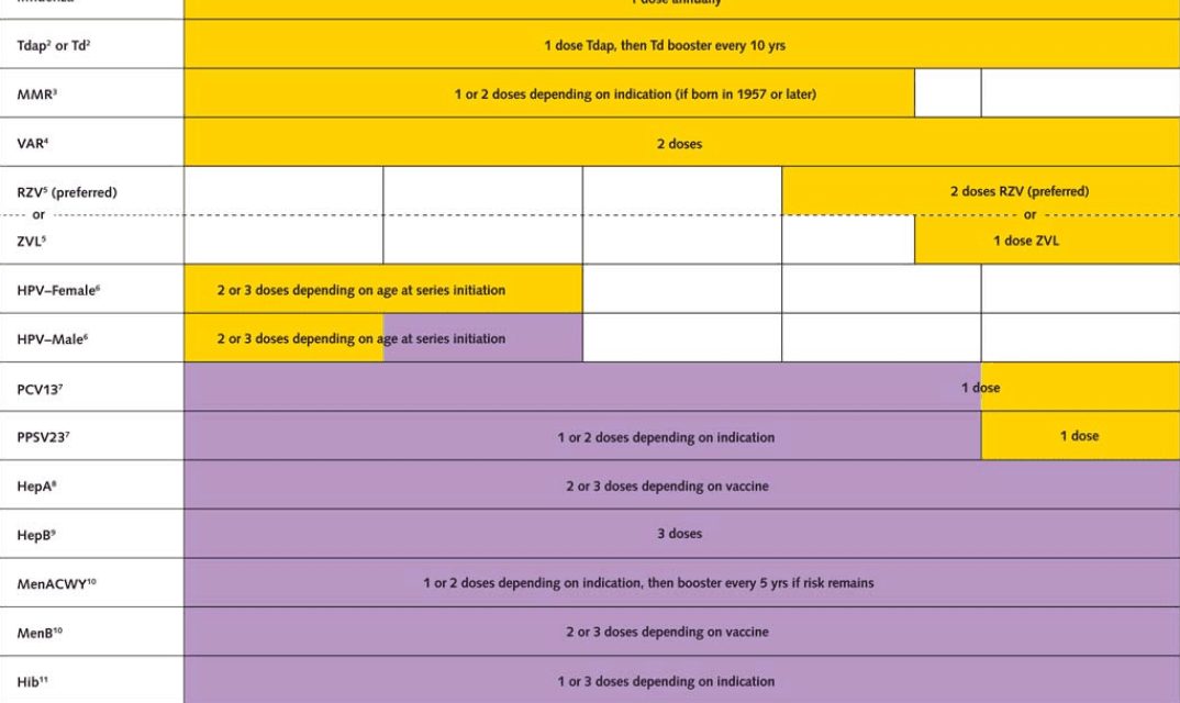 Recommended Immunization Schedule for Adults Aged 19 Years or Older, 2018