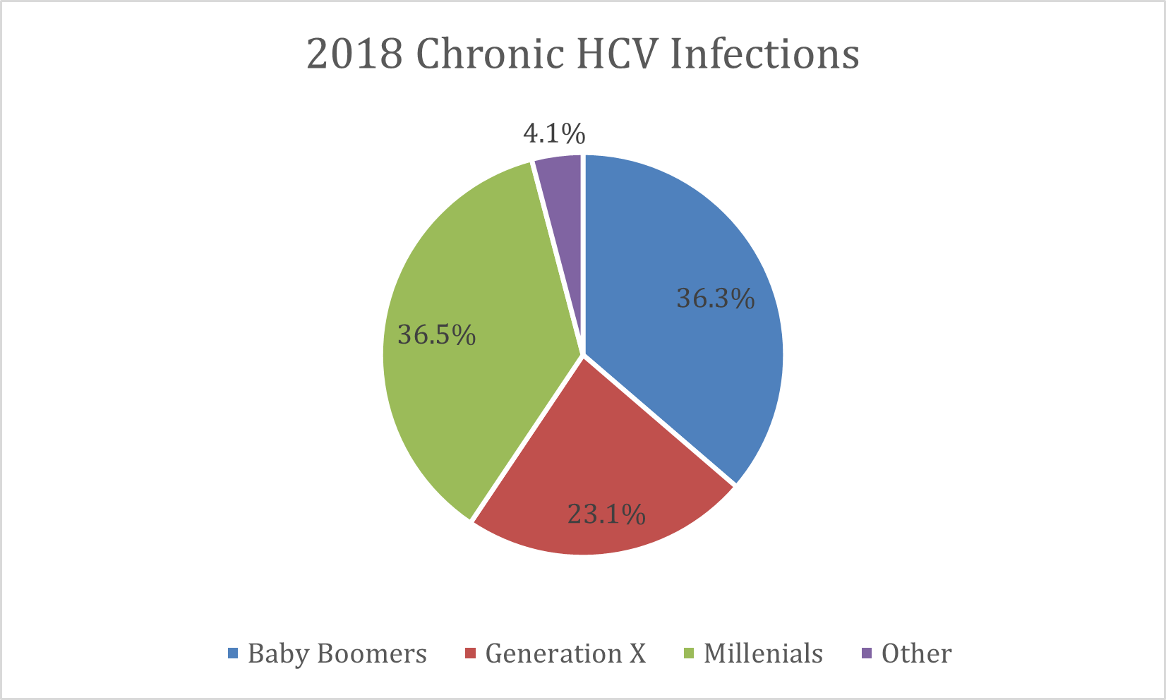 Age Group Distribution of Hepatitis C 