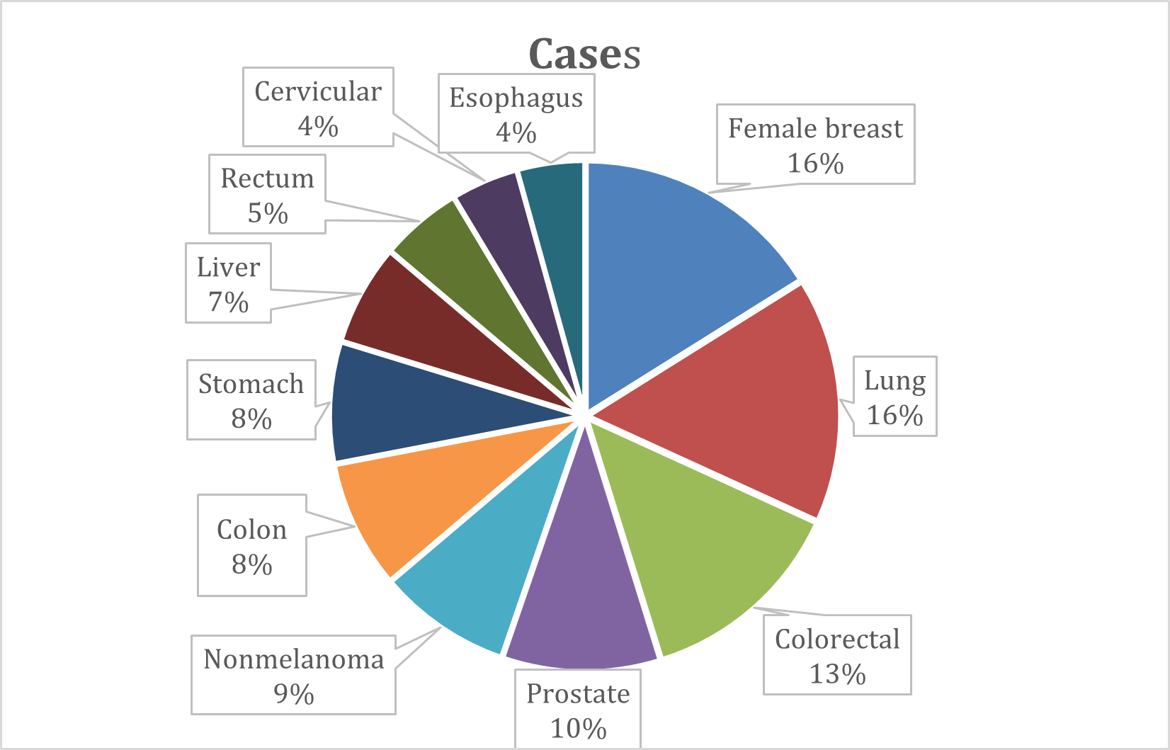 Top 10 Cancer Sites by Cases