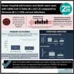 #VisualAbstract: Fewer hospital admissions and death were seen with SARS-CoV-2 Delta (B.1.617.2) compared to Omicron (B.1.1.529) variant infections