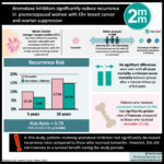 #VisualAbstract: Aromatase inhibitors significantly reduce recurrence in  premenopausal women with ER+ breast cancer and ovarian suppression