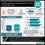 #VisualAbstract: Adjuvant capecitabine improves long-term survival in early breast cancer