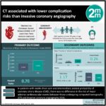 #VisualAbstract: CT Associated With Lower Complication Risks than Invasive Coronary Angiography