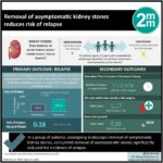 #VisualAbstract: Removal of asymptomatic kidney stones reduces risk of relapse