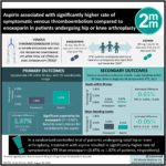 #VisualAbstract: Aspirin associated with significantly higher rate of symptomatic venous thromboembolism compared to enoxaparin in patients undergoing hip or knee arthroplasty