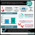 #VisualAbstract: Tislelizumab significantly improves survival outcomes in  advanced or metastatic esophageal squamous cell carcinoma