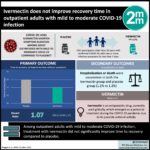 #VisualAbstract: Ivermectin does not improve recovery time in adults with mild to moderate COVID-19 infection