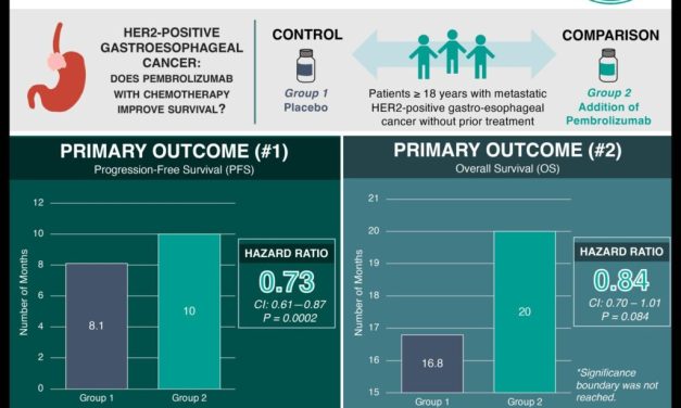 Pembrolizumab Enhances Progression-Free Survival in HER2-Positive Gastro-Esophageal Cancer