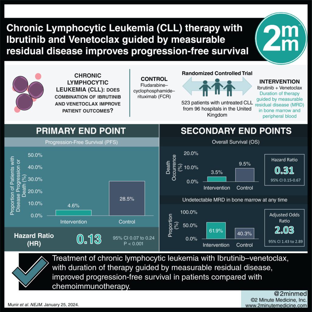 #VisualAbstract: Chronic Lymphocytic Leukemia (CLL) therapy with Ibrutinib and Venetoclax guided by measurable residual disease improves progression-free survival