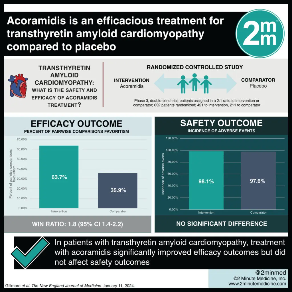 #VisualAbstract: Acoramidis is an efficacious treatment for transthyretin amyloid cardiomyopathy compared to placebo