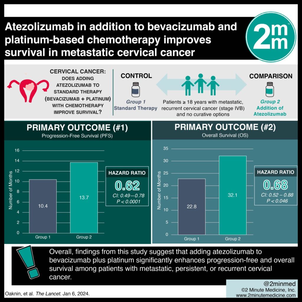 #VisualAbstract: Atezolizumab in addition to bevacizumab and platinum-based chemotherapy improves survival in metastatic cervical cancer