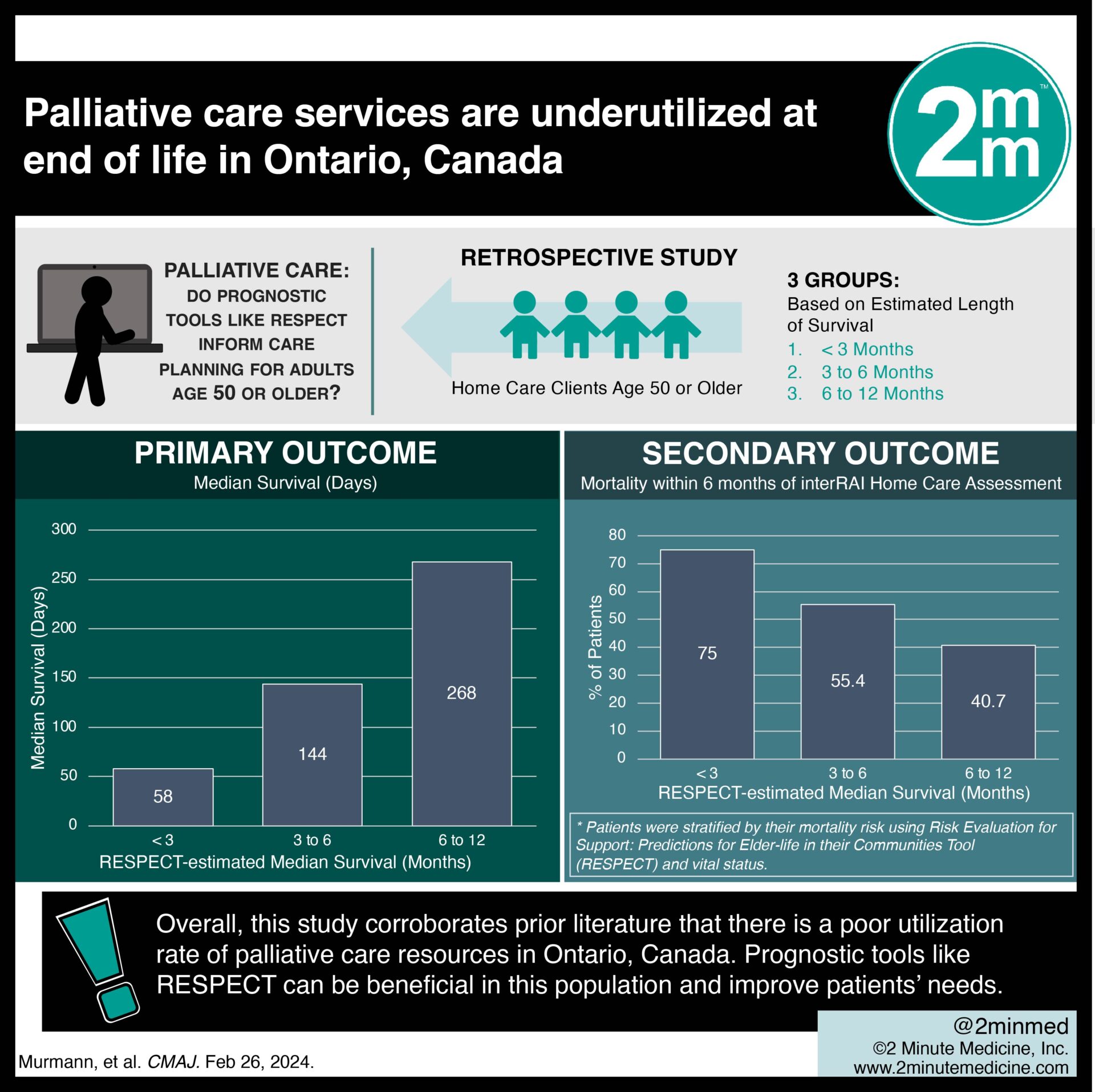 #VisualAbstract: Palliative care services are underutilized at end of life in Ontario, Canada