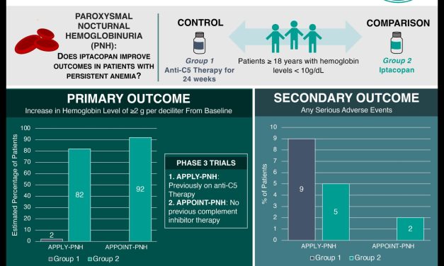 #VisualAbstract: Iptacopan improves hematologic and clinical outcomes in paroxysmal nocturnal hemoglobinuria