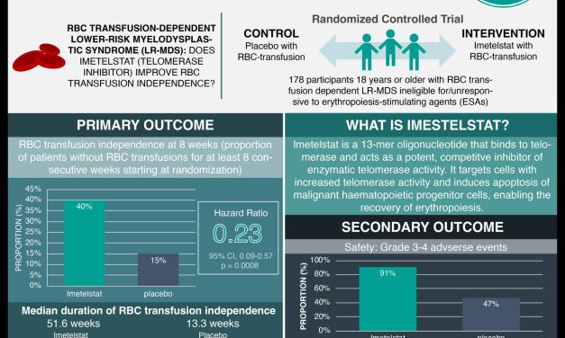 #VisualAbstract: Imetelstat improves blood transfusion independence in lower-risk myelodysplastic syndromes