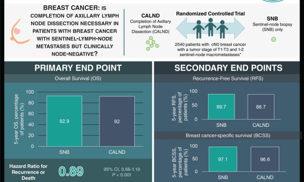 #VisualAbstract: Sentinel-node biopsy only is noninferior to completion of axillary lymph node dissection in breast cancer with sentinel-node metastases